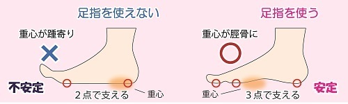 気が付けば かかと重心 体質改善ブログ